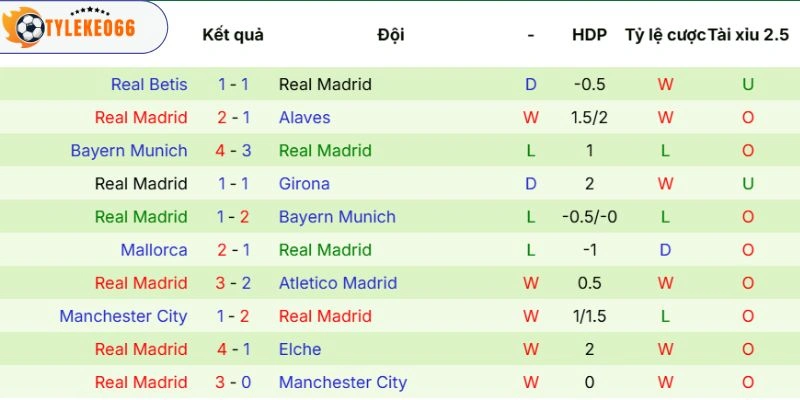 Thành tích ra sân của Real Madrid