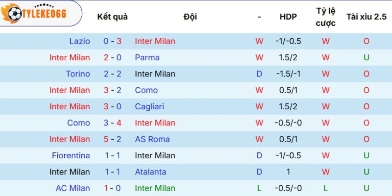 Thành tích thi đấu của Inter Milan