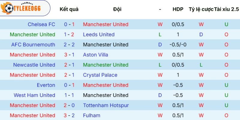 Thống kê kết quả ra sân Manchester United