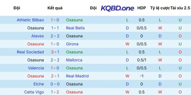 Thống kê phong độ Osasuna
