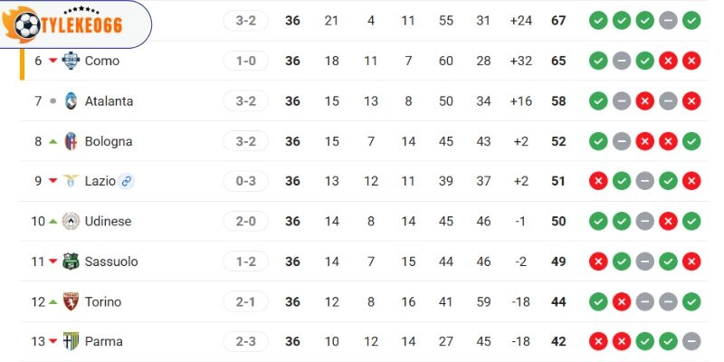 Thứ hạng hai đội tại Serie A