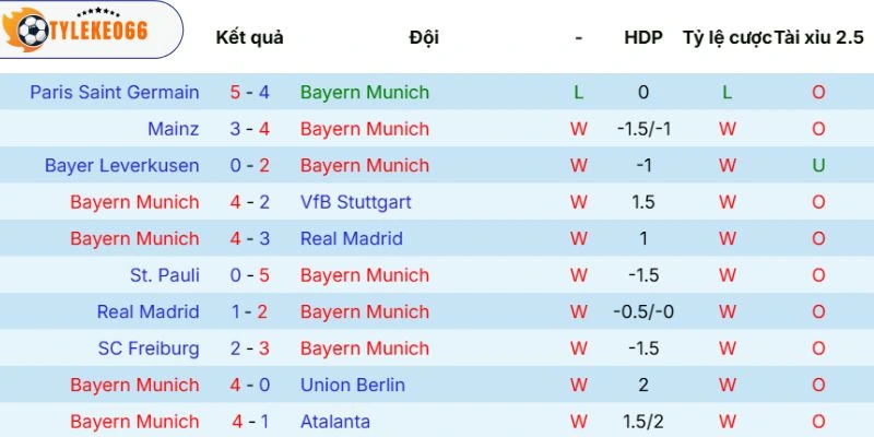 Thực lực của Bayern Munich