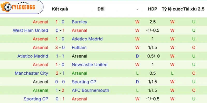 Tình hình Arsenal ra sân
