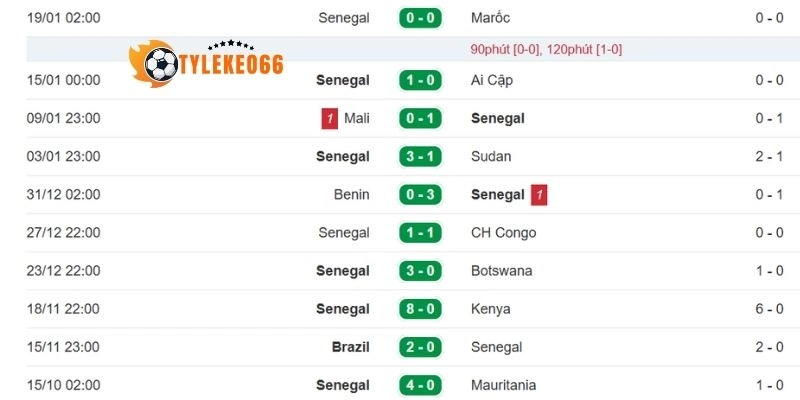 Tình hình thi đấu của Sénégal