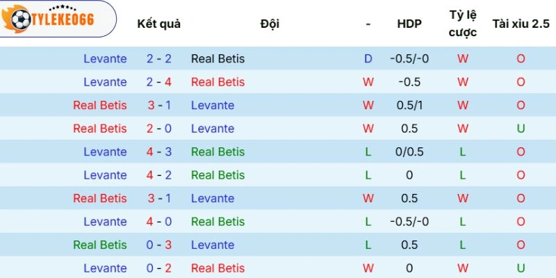 Tổng hợp đối đầu Betis vs Levante