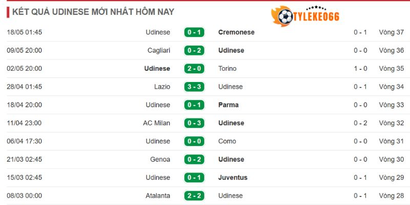 Phong độ trước trận đấu của Udinese