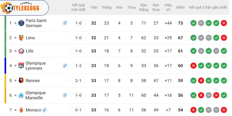 Vị thứ của 2 CLB ở Ligue 1