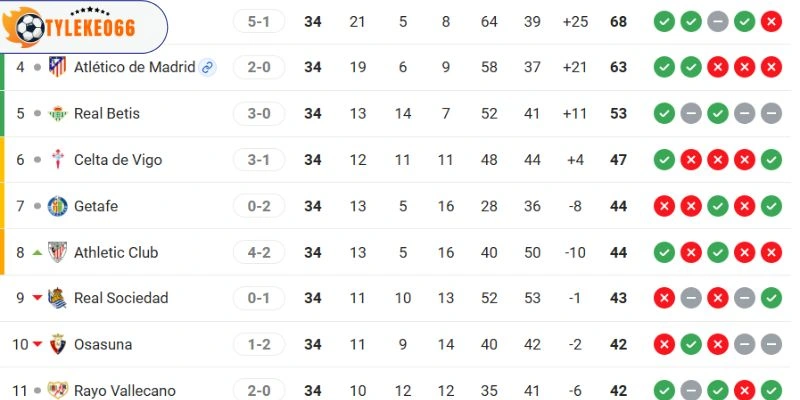 Vị trí La Liga của hai đội