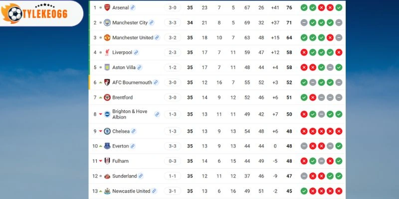 Xếp hạng của Sunderland vs Manchester United